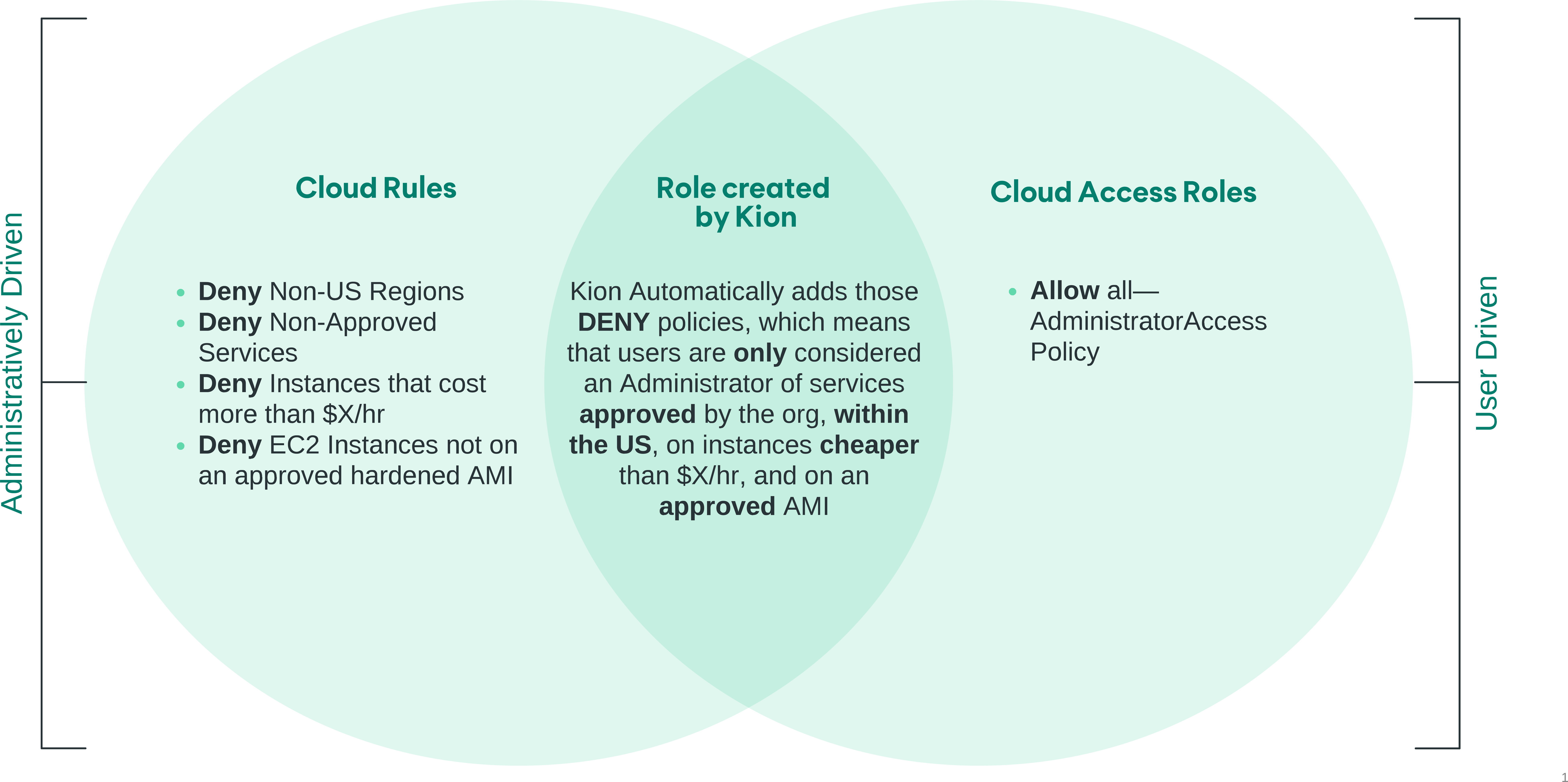 cloud-rules-cloud-access-roles-venn-diagram.png