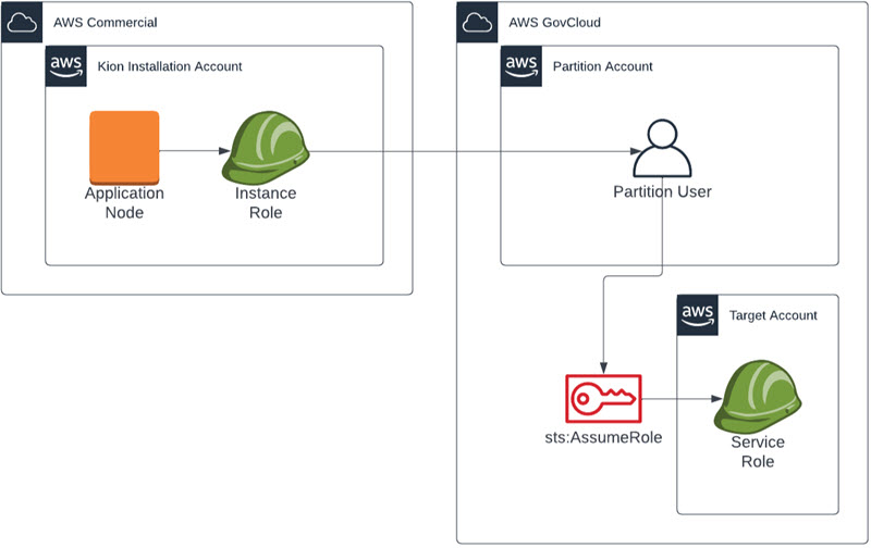 aws-cross-partition-access.jpg