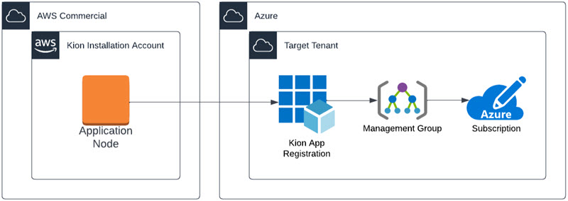 azure-access.jpg