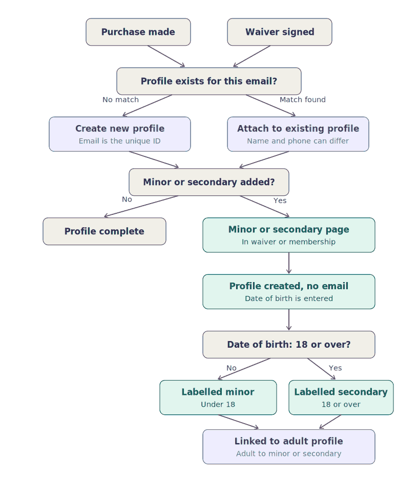 customer-profile-creation-flow.png