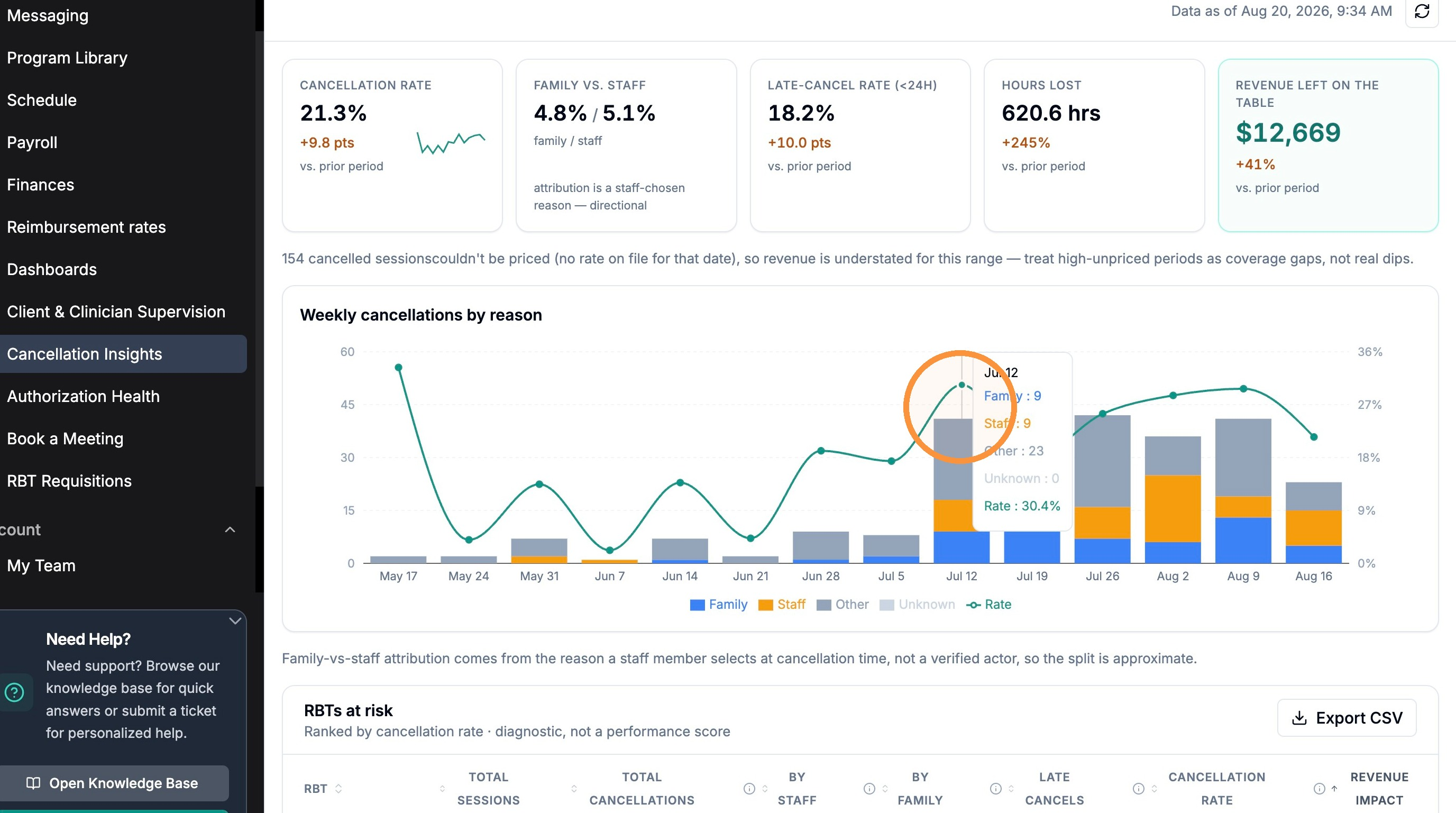 Weekly cancellations by reason chart with hover tooltip