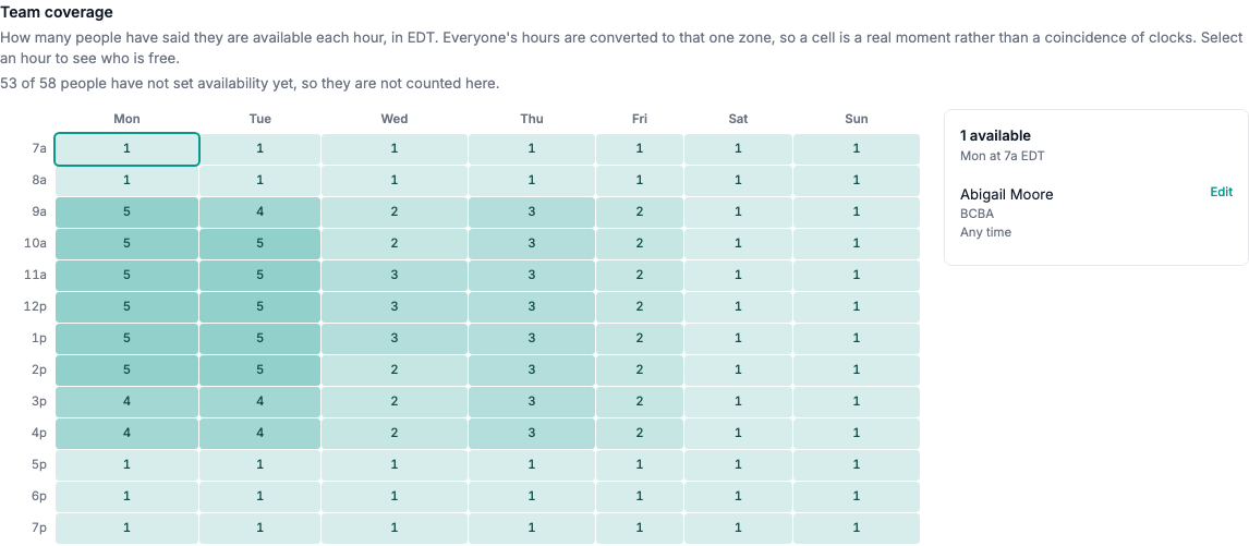 Team coverage grid and the staff matching a selected hour