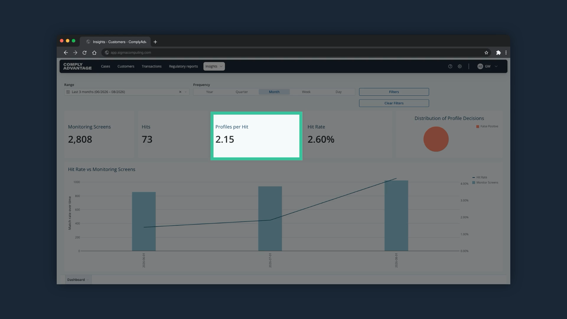 The Profiles per Hit metric highlighted on the dashboard
