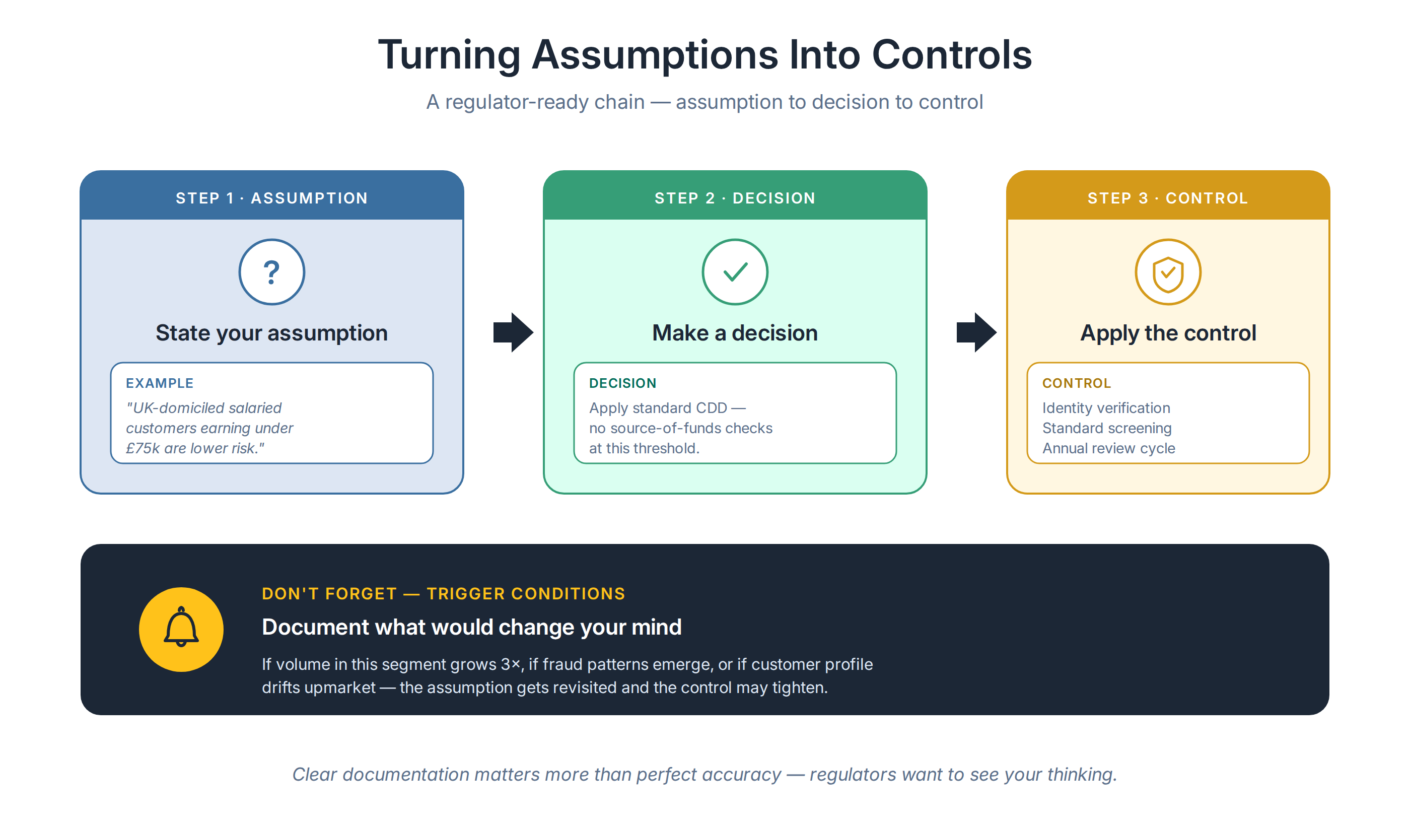 article3_chart3_assumptions_to_controls.png article3_chart3_assumptions_to_controls.png