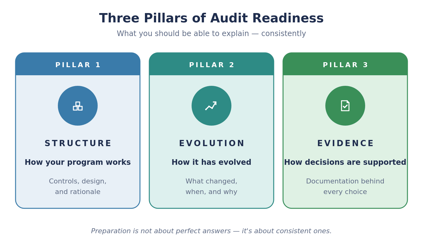 A10_04_three_pillars_of_audit_readiness.png A10_04_three_pillars_of_audit_readiness.png