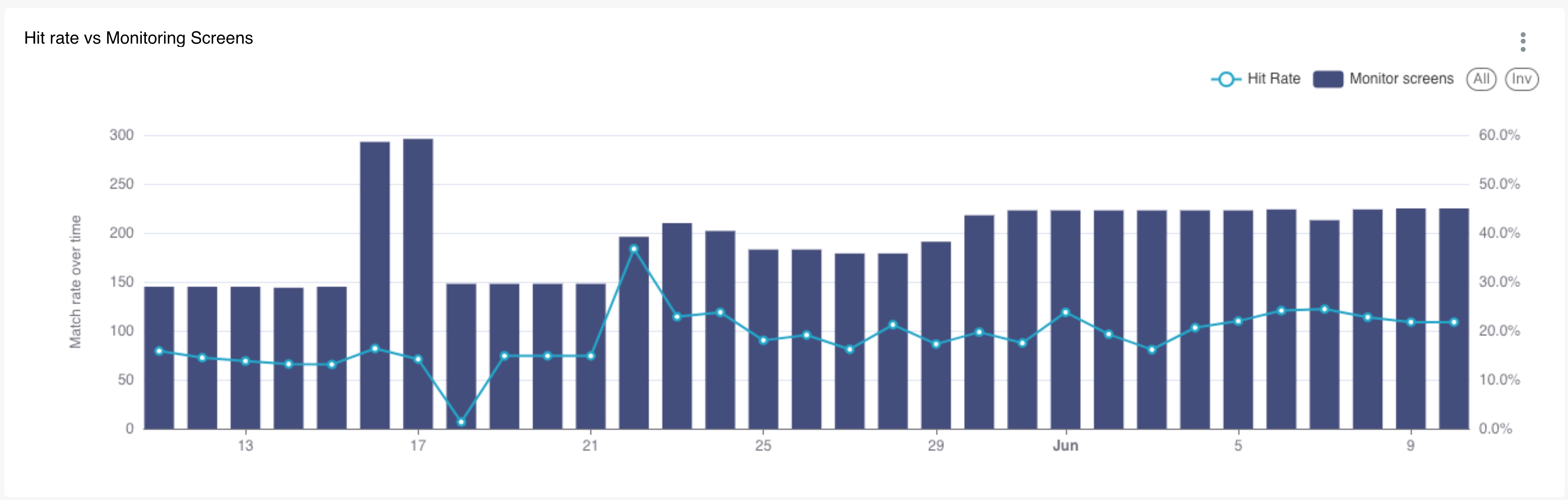 Hit rate vs Monitoring Screens.jpg