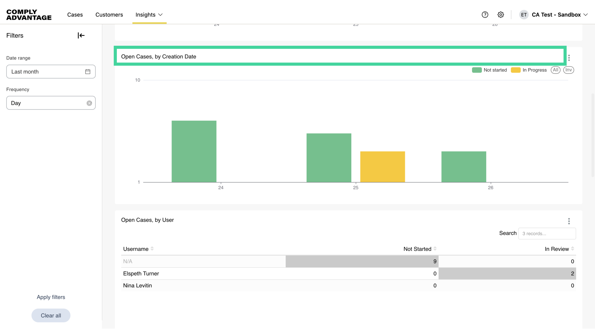 Open Cases, by Creation Date