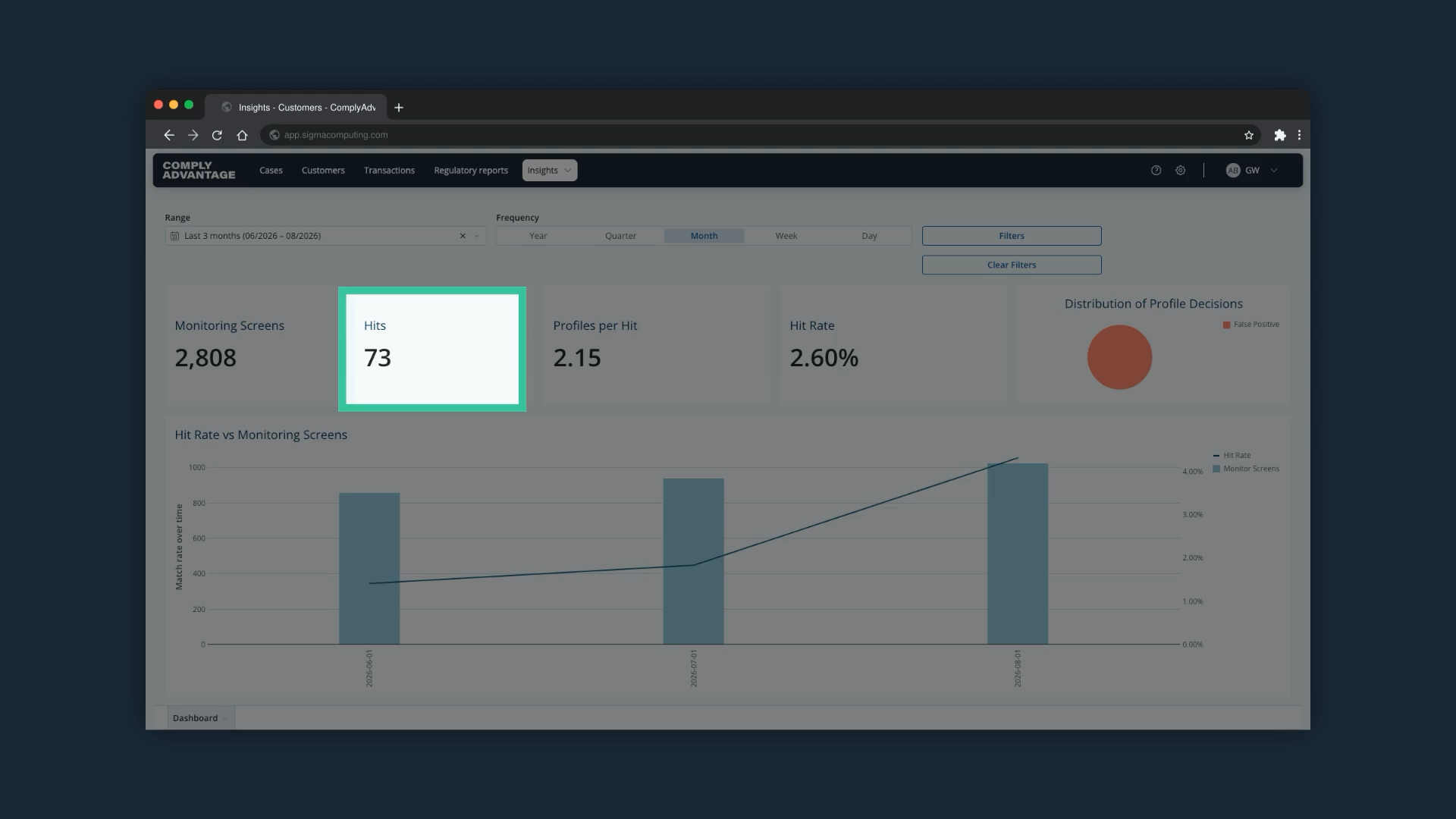 The Hits metric highlighted on the dashboard