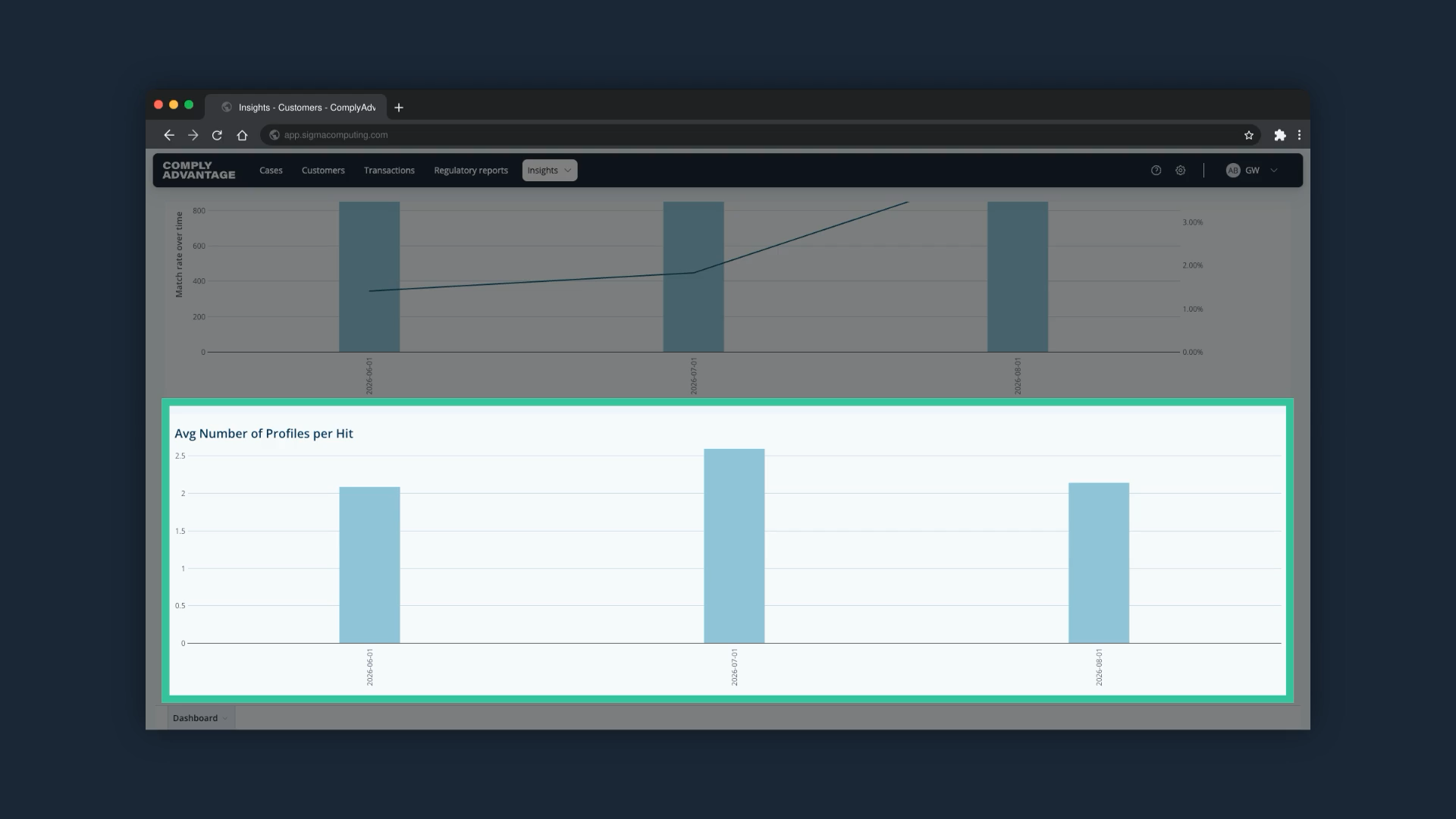The Avg Number of Profiles per Hit chart highlighted below the first chart