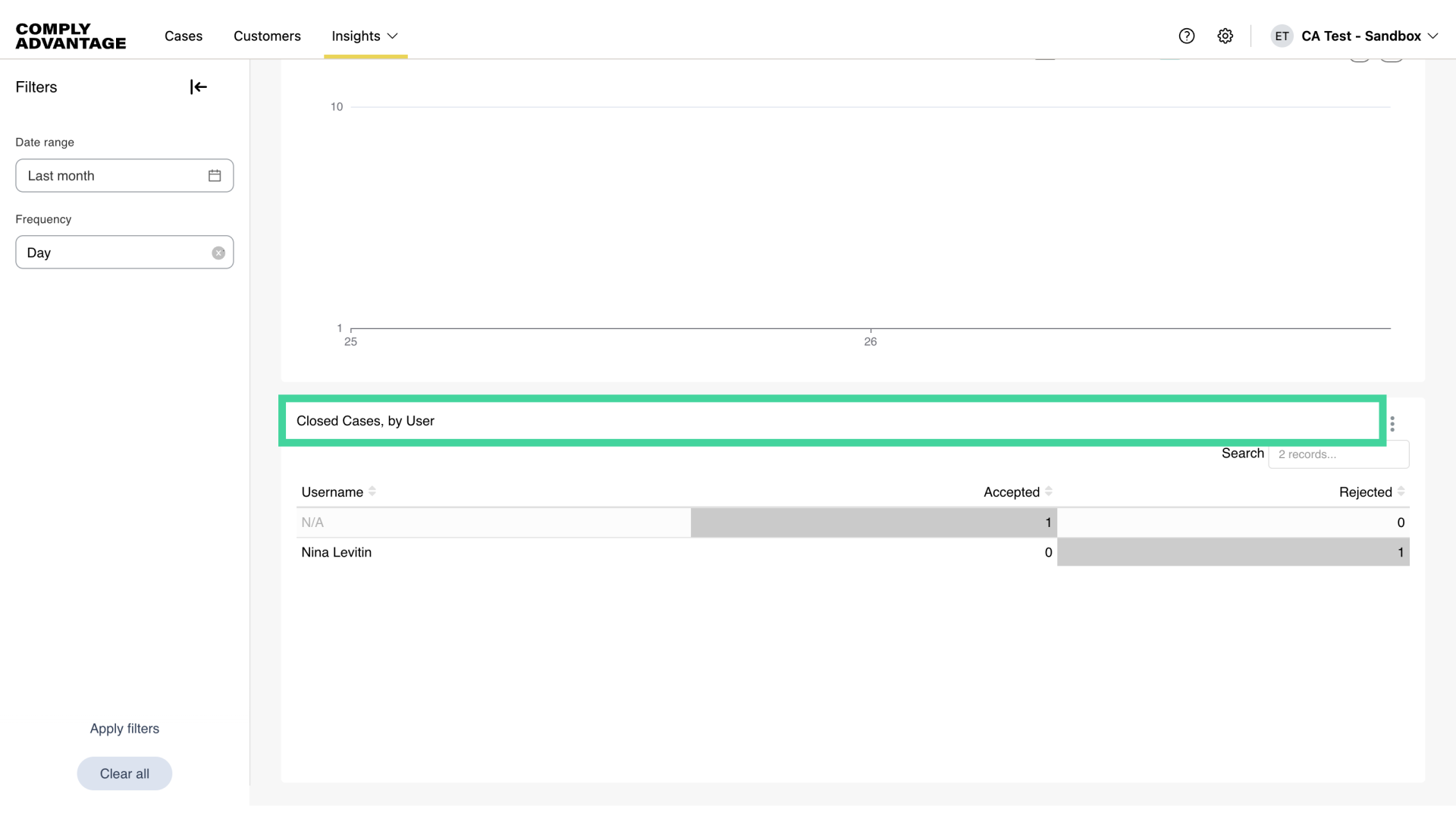 Closed Cases, by User