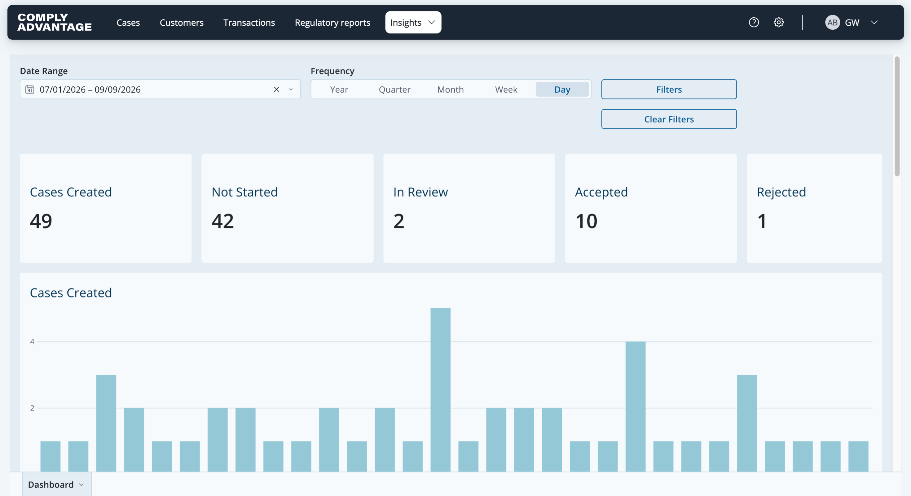 The Cases insights dashboard