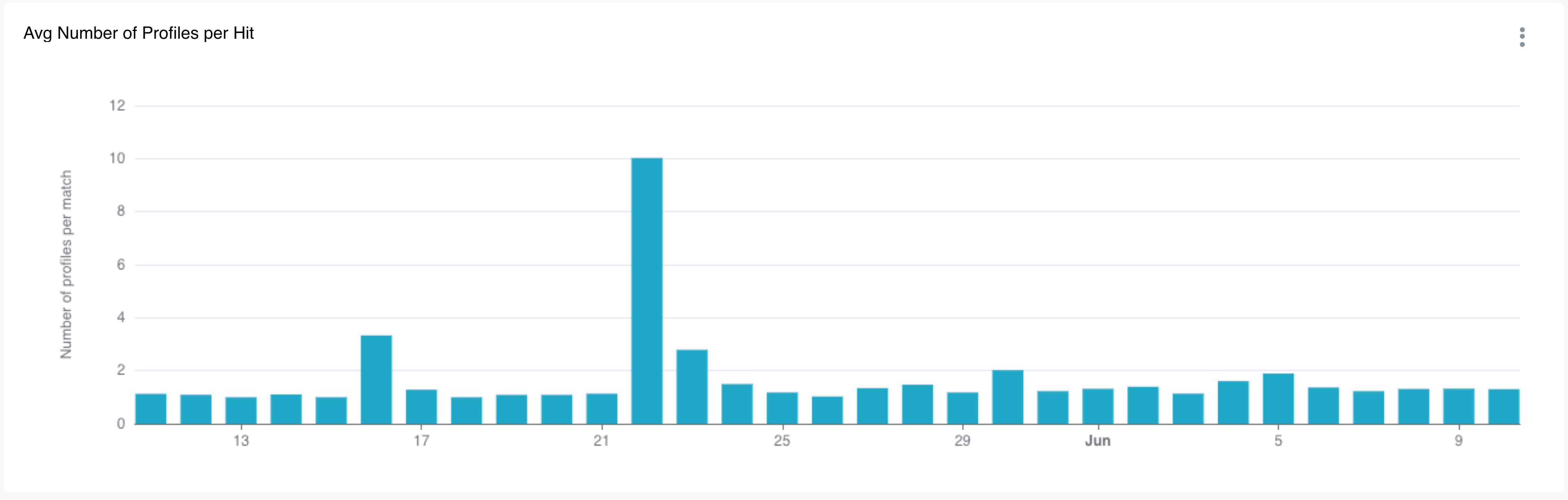 Avg Number of Profiles per Hit.png
