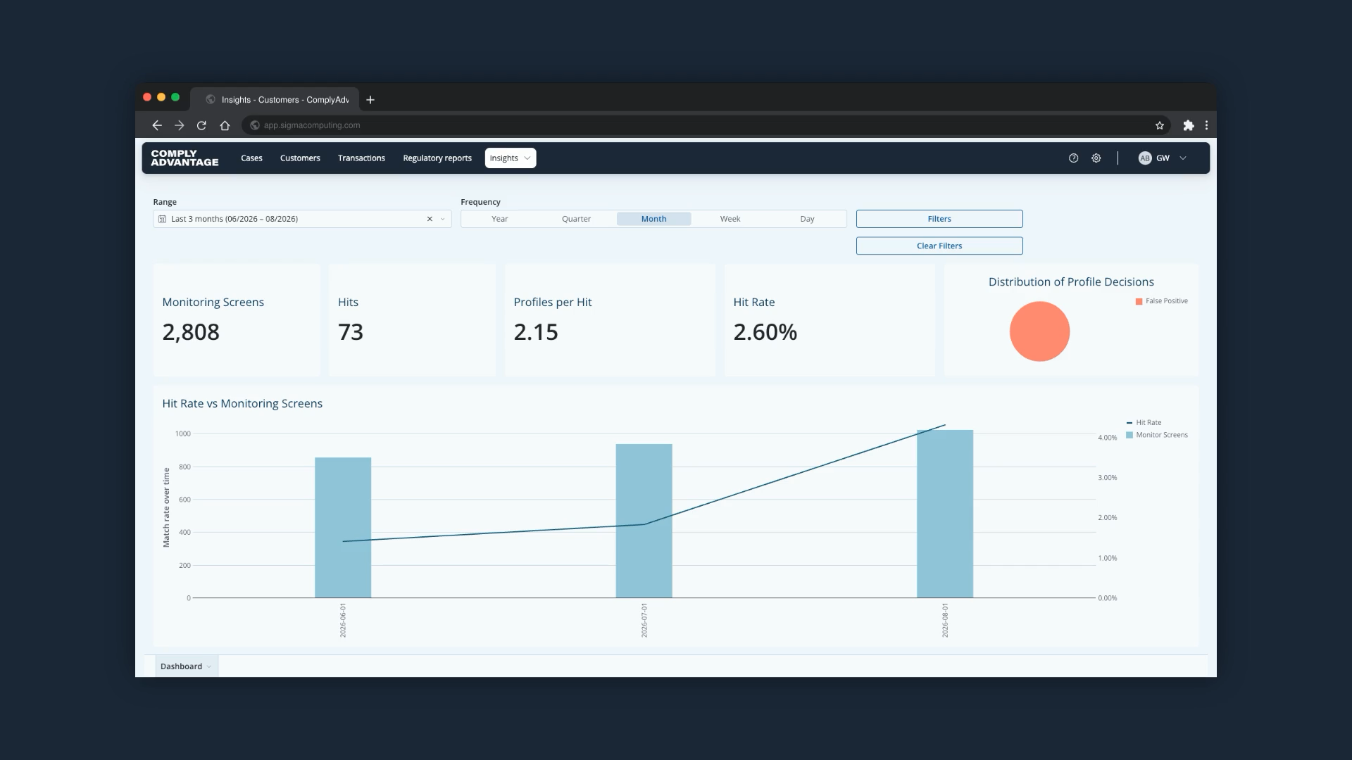 The Customer Monitoring dashboard with its four headline metrics and the decision distribution chart