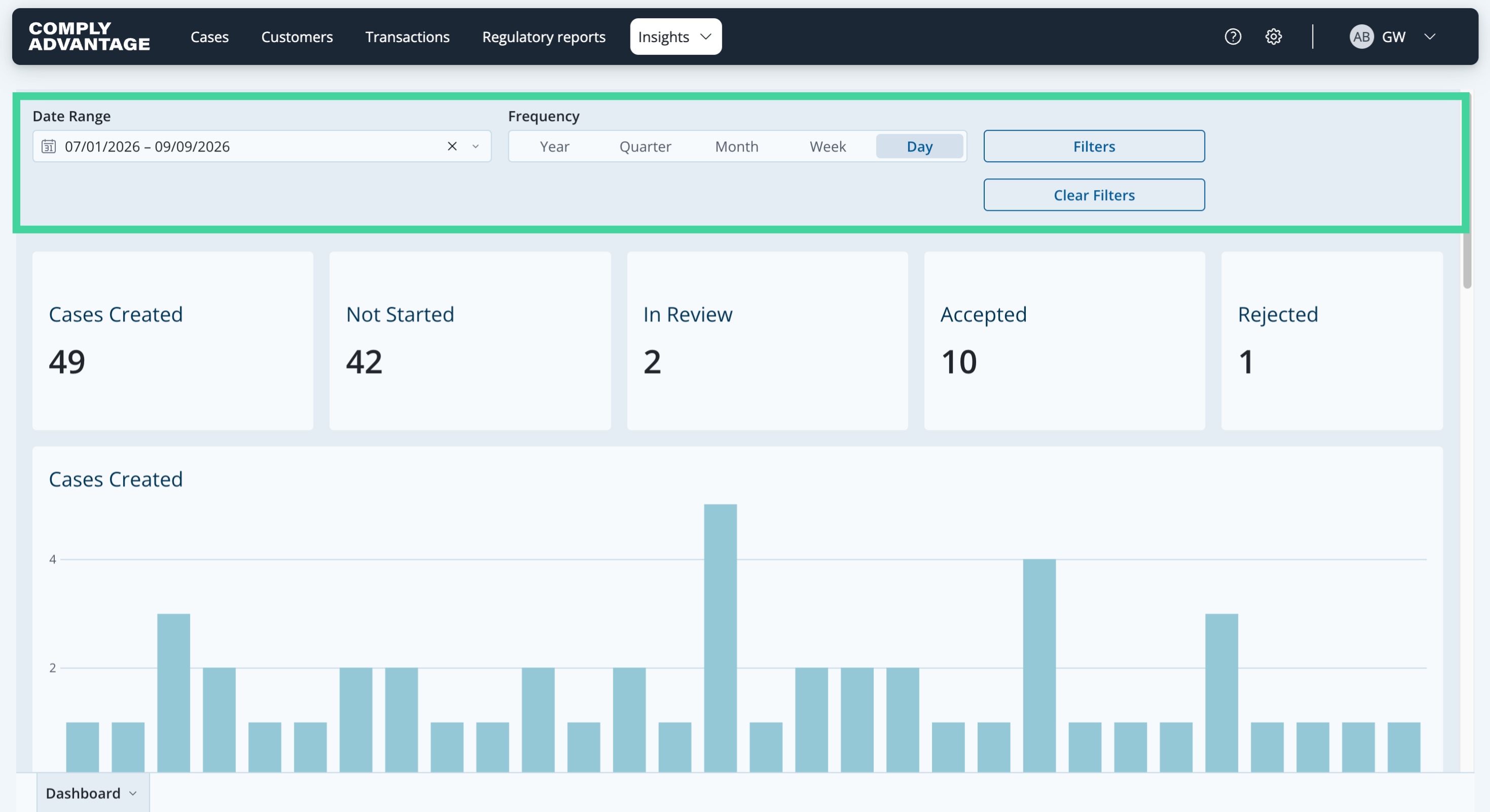 The date range, frequency and filter controls at the top of the Cases insights dashboard