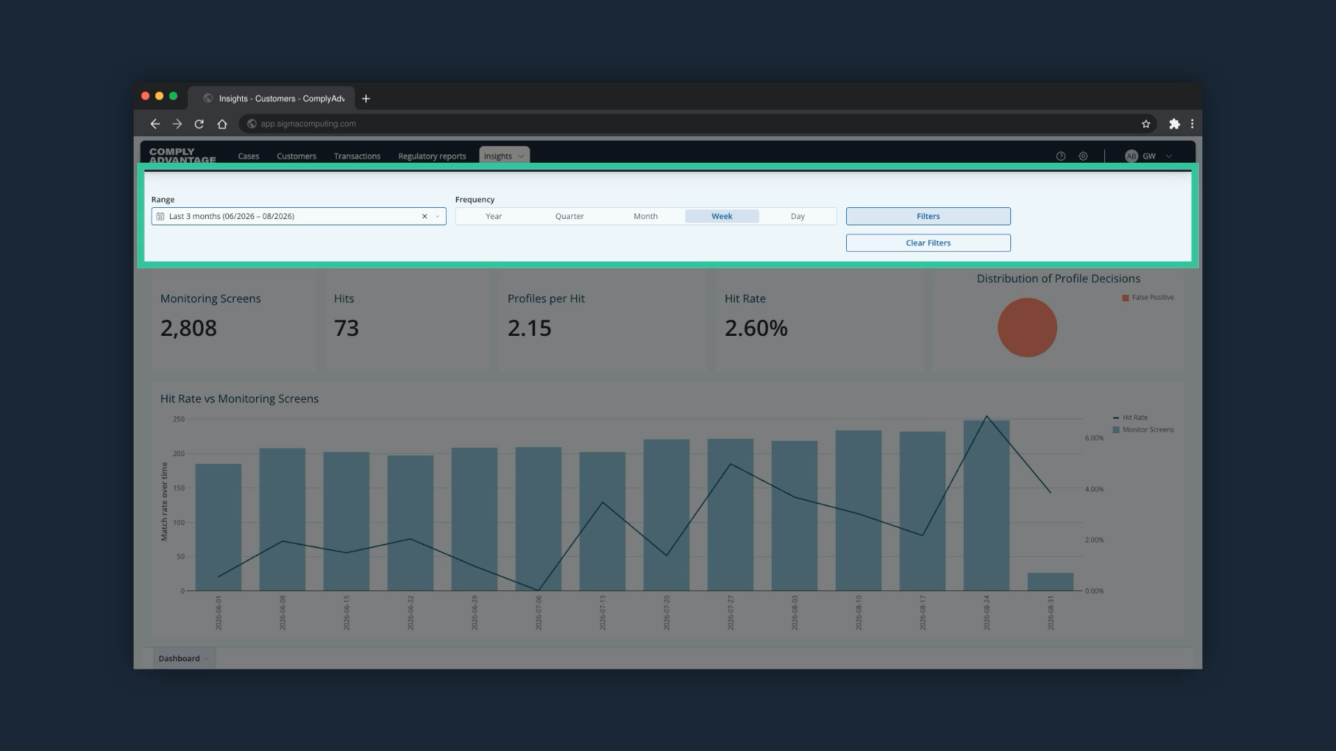 The top bar of the dashboard highlighted, with the Frequency options Year, Quarter, Month, Week and Day
