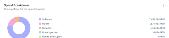 Spend Breakdown widget