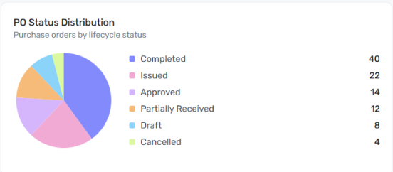 PO Status Distribution widget