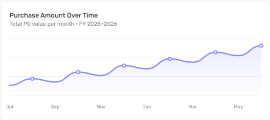 Purchase Amount Over Time widget