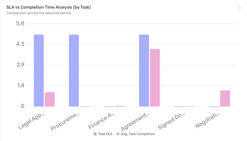 SLA vs Completion Time Analysis (by Task) widget