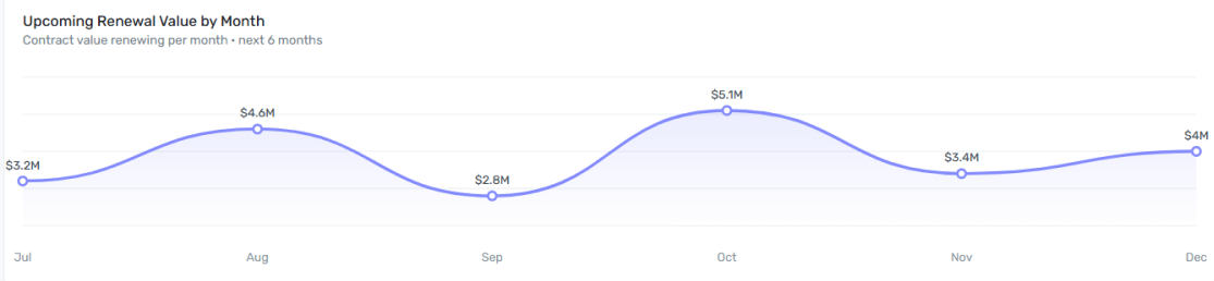 Upcoming Renewal Value by Month widget