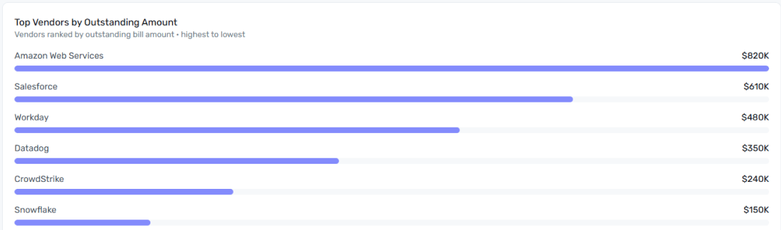 Top Vendors by Outstanding Amount widget