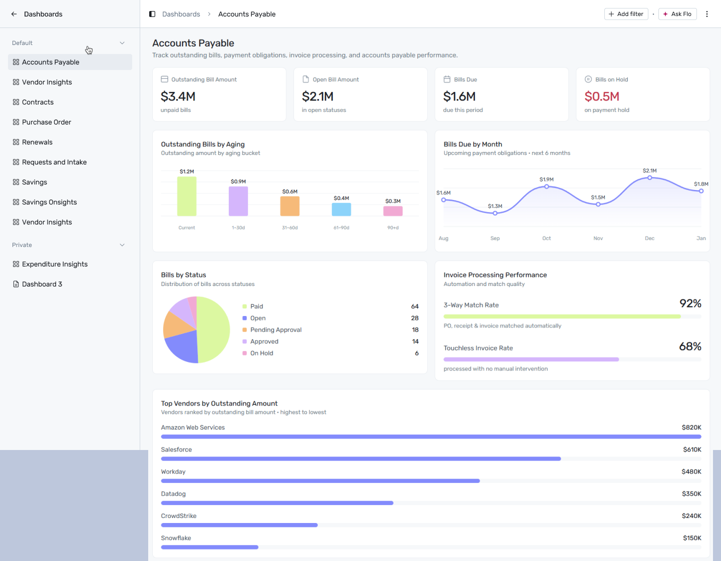Accounts Payable dashboard