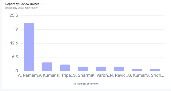 Report by Review Owner widget