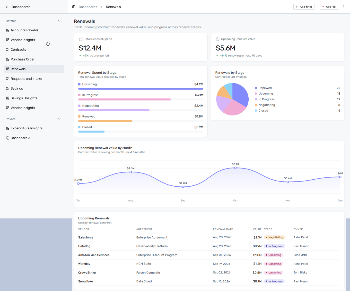 Renewals dashboard