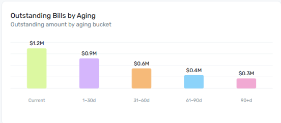 Outstanding Bills by Aging widget