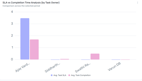 SLA vs Completion Time Analysis (by Task Owner) widget