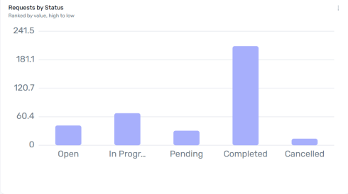 Requests by Status widget
