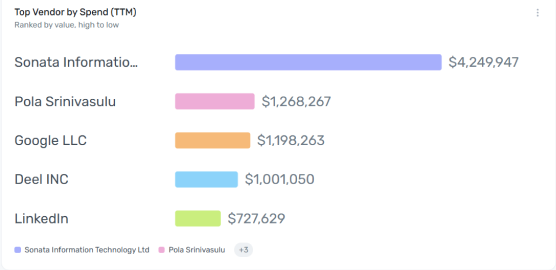 Top Vendor by Spend (TTM) widget