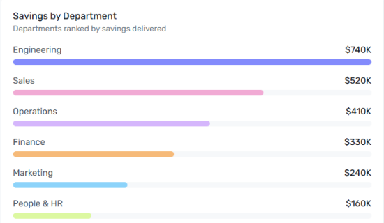 Savings by Department widget