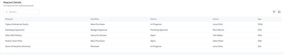 Request Details widget
