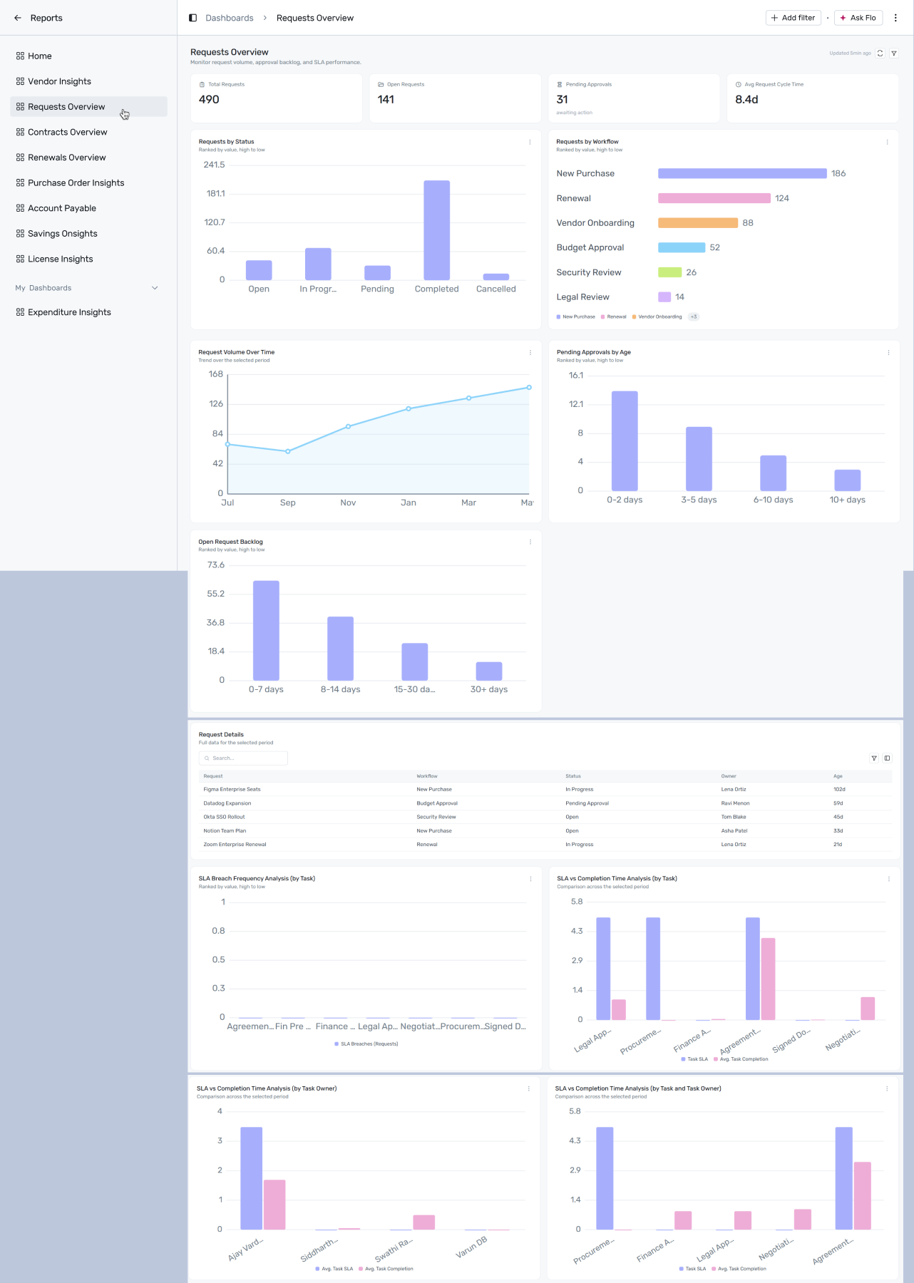Requests Overview dashboard