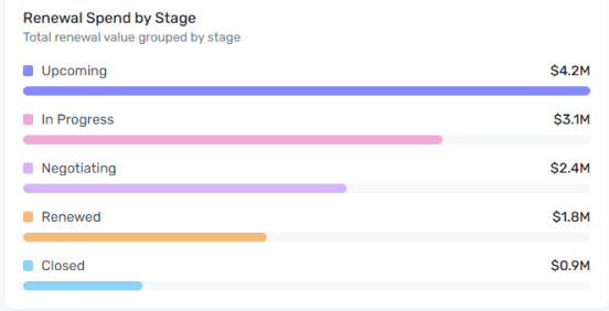 Renewal Spend by Stage widget