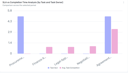 SLA vs Completion Time Analysis (by Task and Task Owner) widget