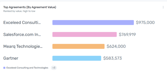 Top Agreements (By Agreement Value) widget
