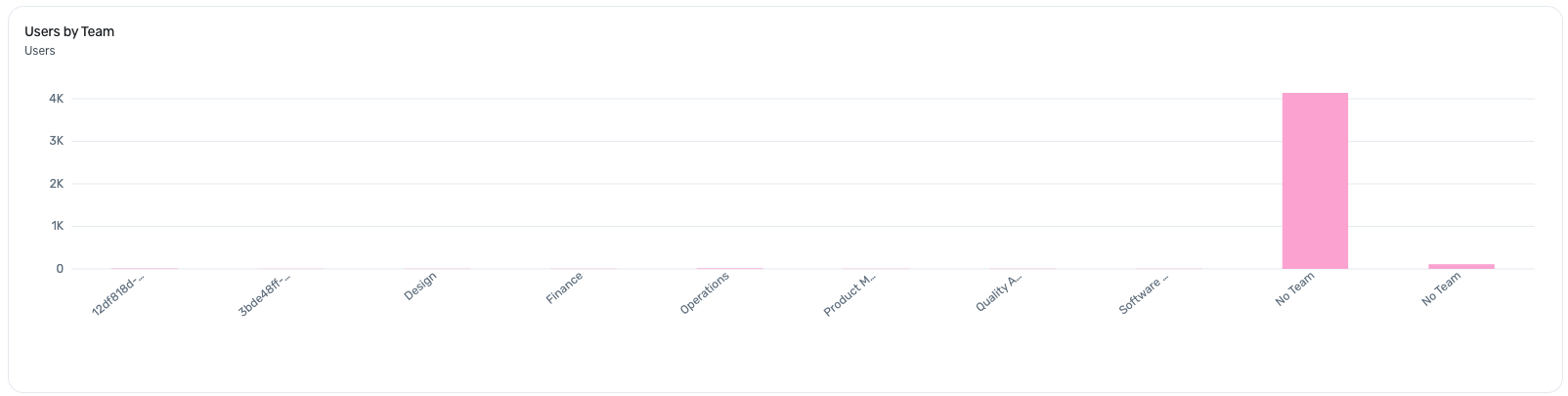 Users by Team widget