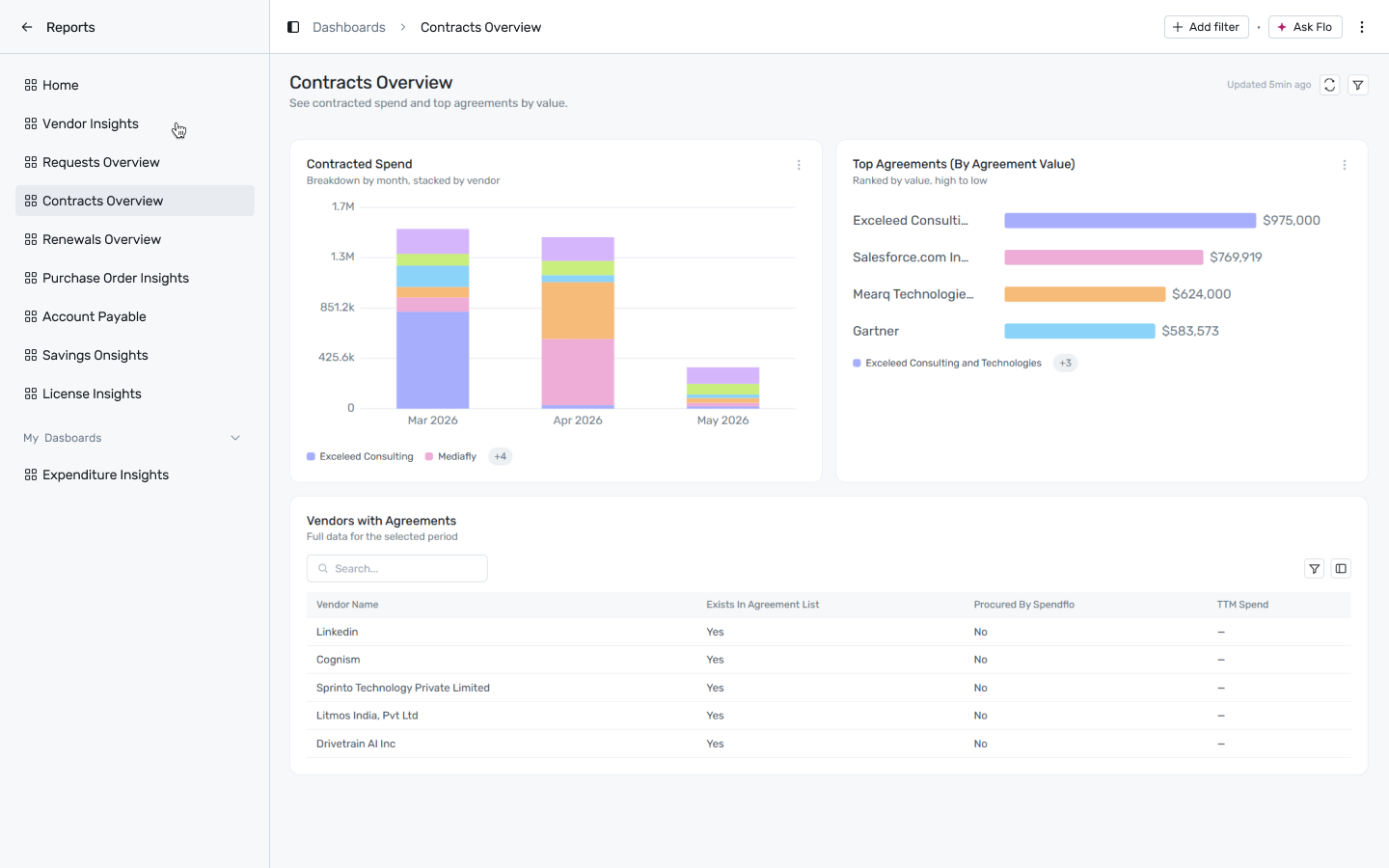 Contracts Overview dashboard