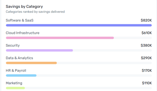 Savings by Category widget