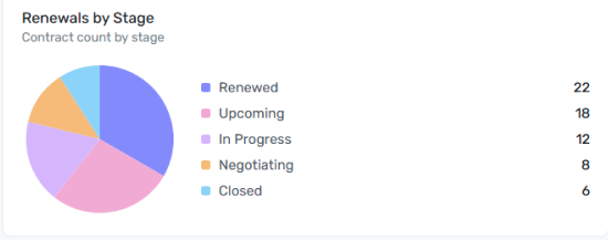 Renewals by Stage widget