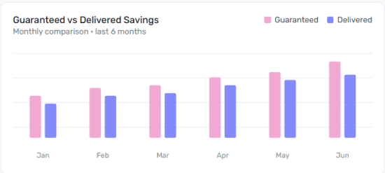 Guaranteed vs Delivered Savings widget