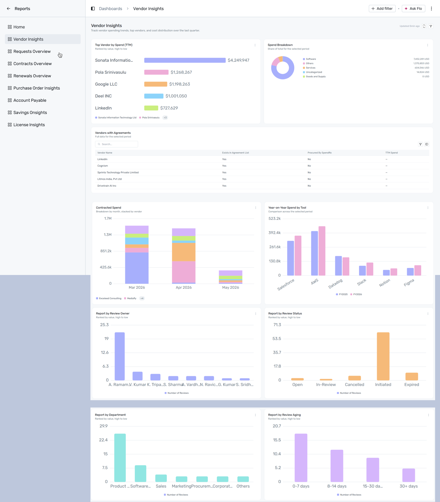 Vendor Insights dashboard
