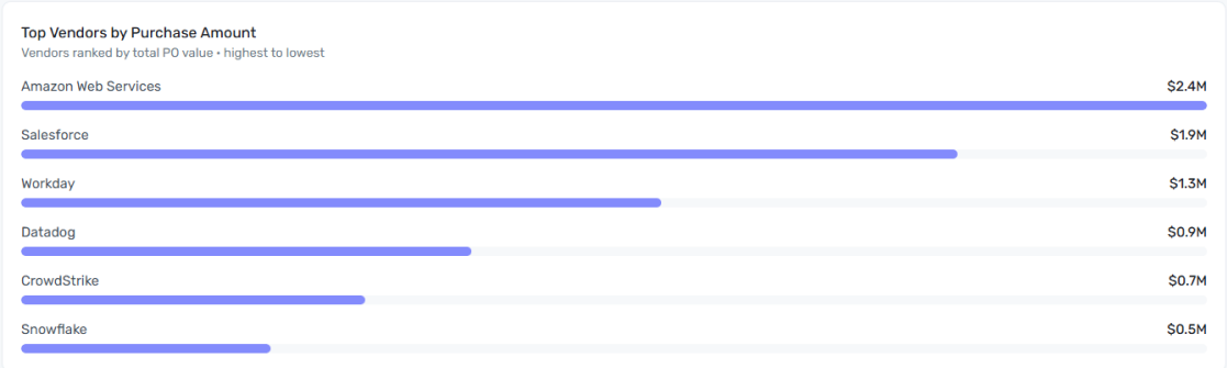 Top Vendors by Purchase Amount widget