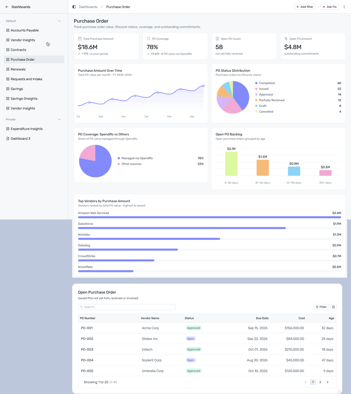 Purchase Order dashboard