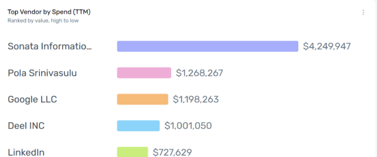 Top Vendor by Spend (TTM) widget