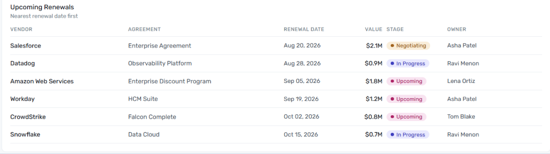 Upcoming Renewals widget