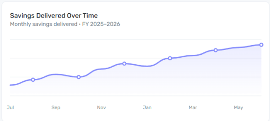 Savings Delivered Over Time widget