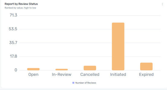 Report by Review Status widget